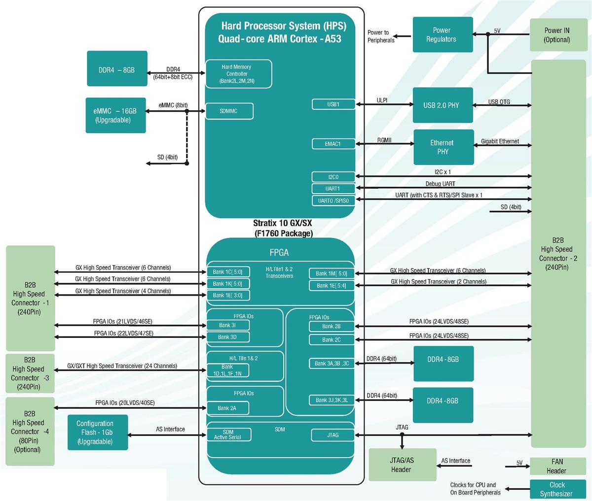 iWave Global iW-RainboW-G45M Stratix 10 GX/SX SoC FPGA SOMs